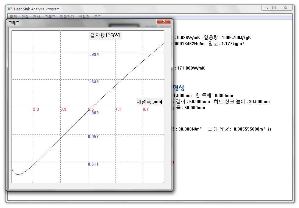 Heat sink analysis program의 주어진 변수에 따른 열저항 그래프