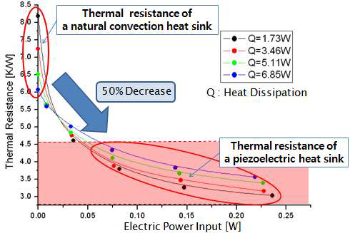 Piezoelectric Heat Sink의 열저항