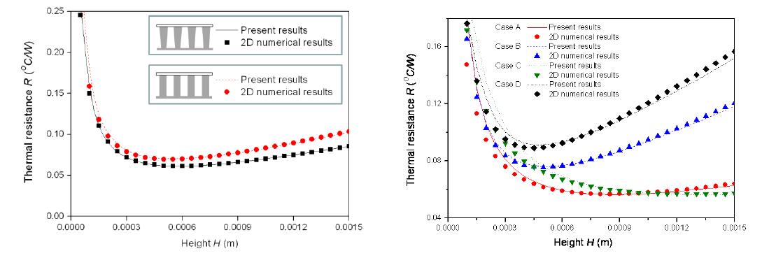 열저항 수치해석 결과와 모델링 결과 비교