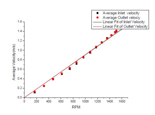 Centrifugal Heat Sink의 평균 유속