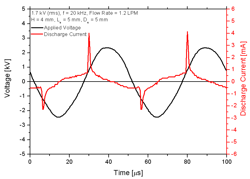 Applied voltage and Current wave forms