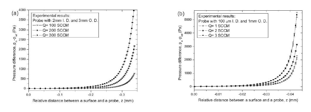 Probe 와 시편 사이의 거리에 따른 flow impedance 실험 결과