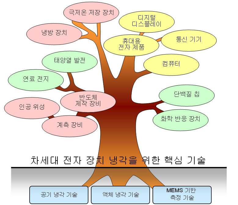 차세대 전자 장치 냉각을 위한 측정 및 최적 설계 기술의 응용 분야