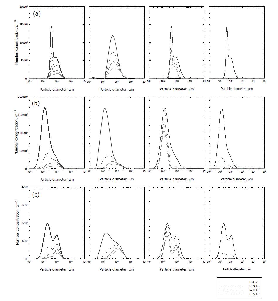 The aerosol dynamics for the dry deposition process. Results are from the expression developed in this study (first from the left), from Wesely (second), from CMAQ (third), and from RAINS-ASIA (forth) for the three cases