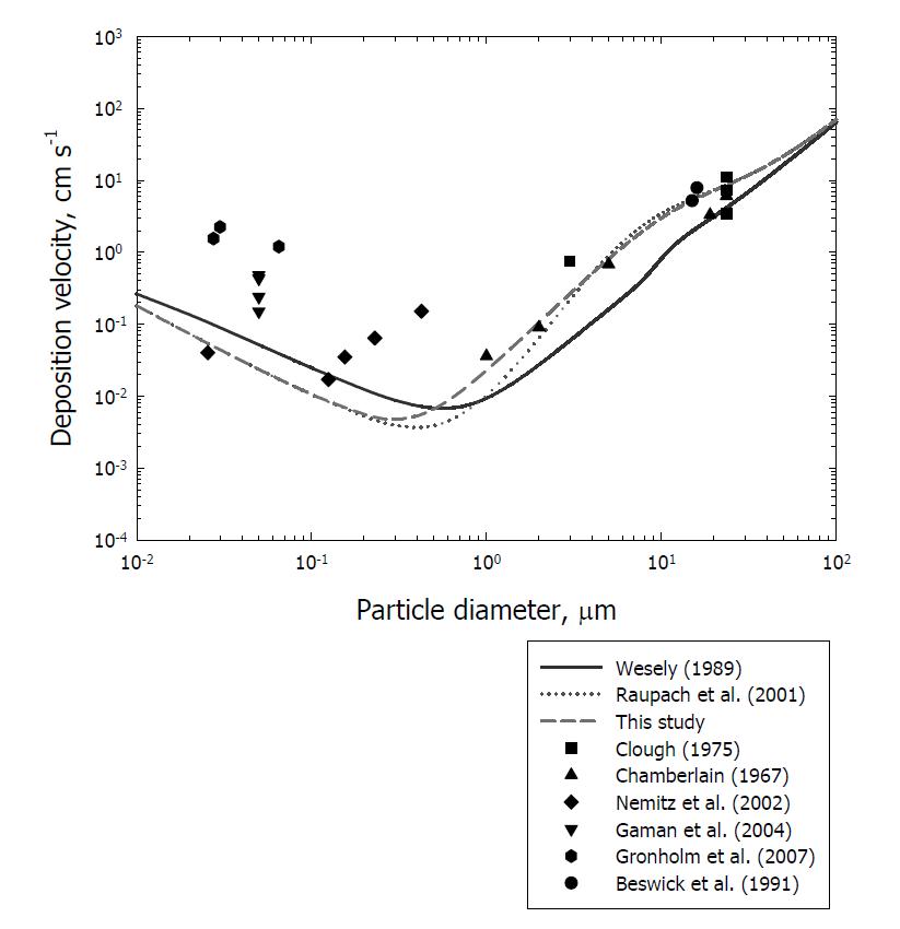 Comparison of model estimation results and the measurement data of the particle deposition velocities. Measurements are from Petroff et al. (2008). Lines are the model predictions from Wesely (1989) modified for particles (Seinfeld and Pandis, 1998), Raupach et al. (2001), and approximated equation (this study).