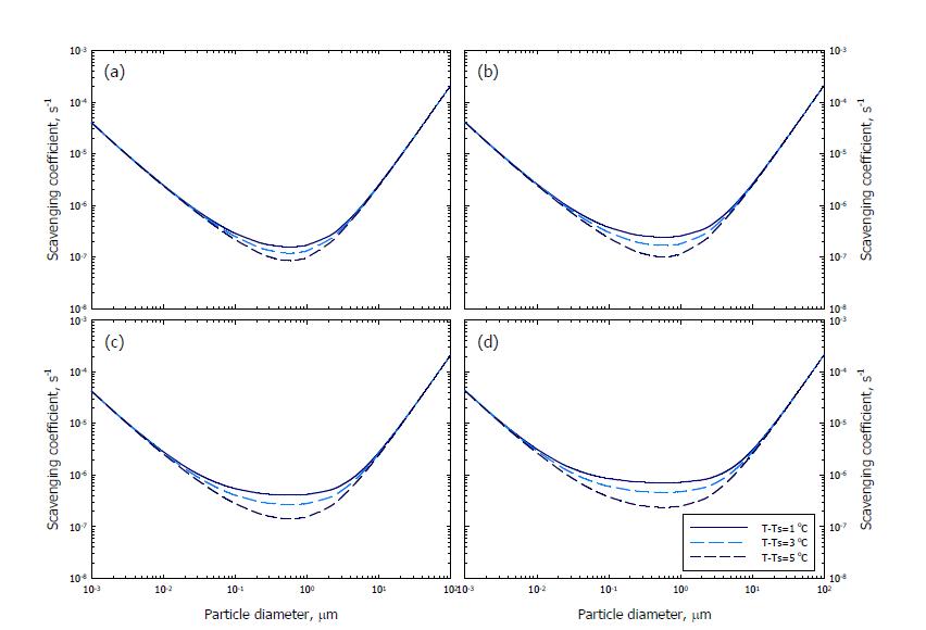 Variation of scavenging coefficient by diffusiophoresis combined with Brownian diffusion, interception, and impaction to the change of the temperature difference between air and raindrop surface ( s T − T ) when ambient temperature is (a) 0℃, (b) 10℃, (c)2 0℃, and (d) 30℃.