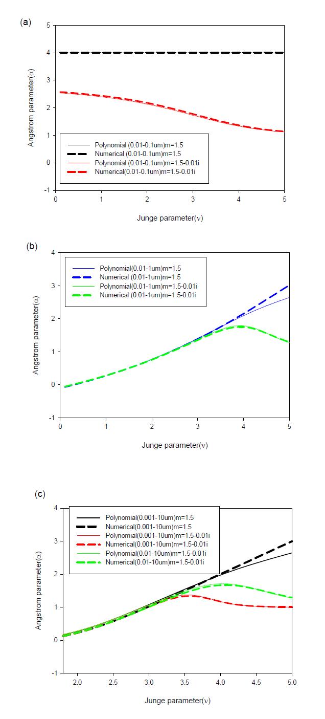 The change of the Ångstrom exponent as a function of Junge parameter using polynomial approximation.
