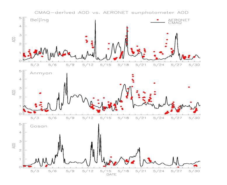 Variation of the observed AOD data from AERONET sunphotometer at Beijing (upper), Anmyon (midle), and Gosan (lower) and the CMAQ model result. Note that the large disagreemet at Anmyong between May 20 and 24.