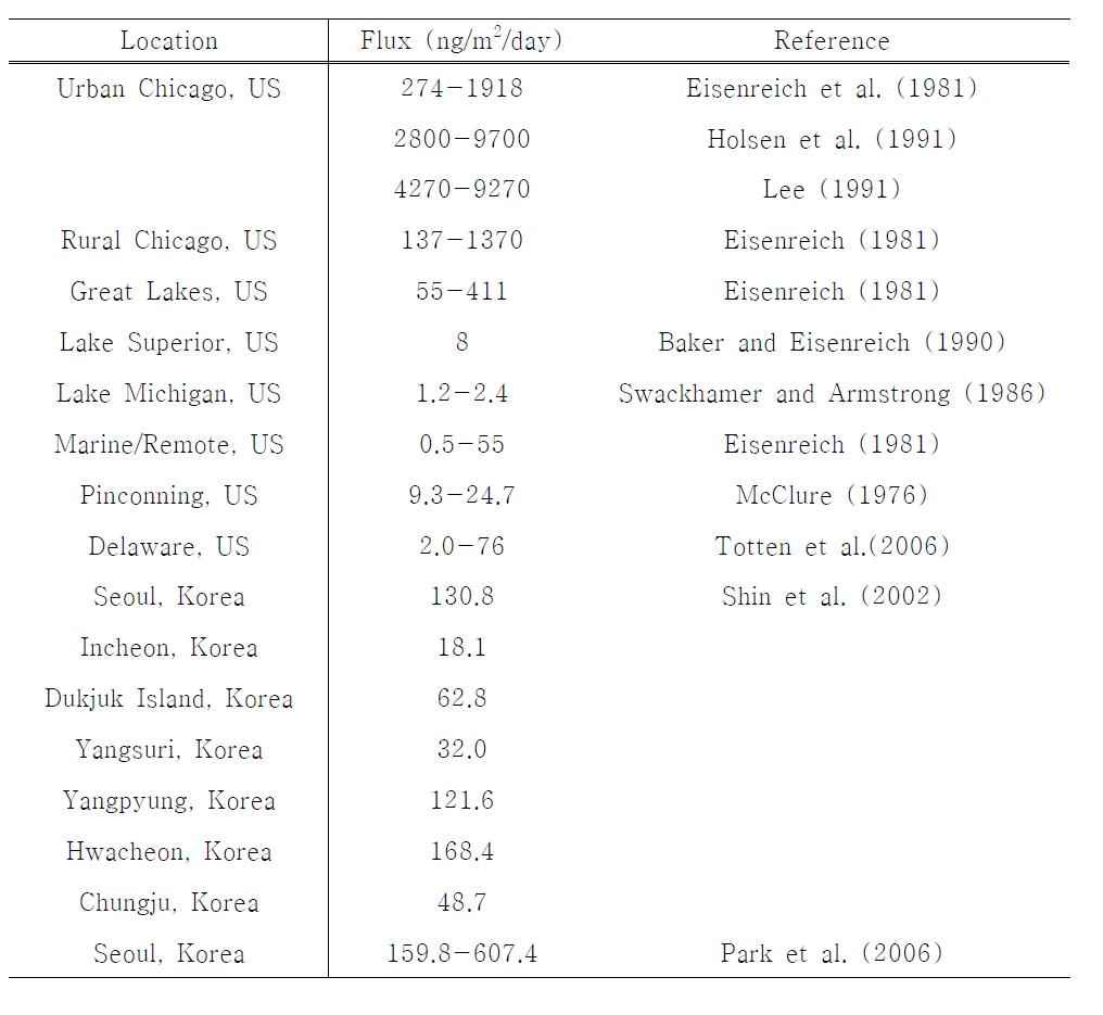 Comparison of the measured particulate PCBs dry deposition fluxes with other measurement results