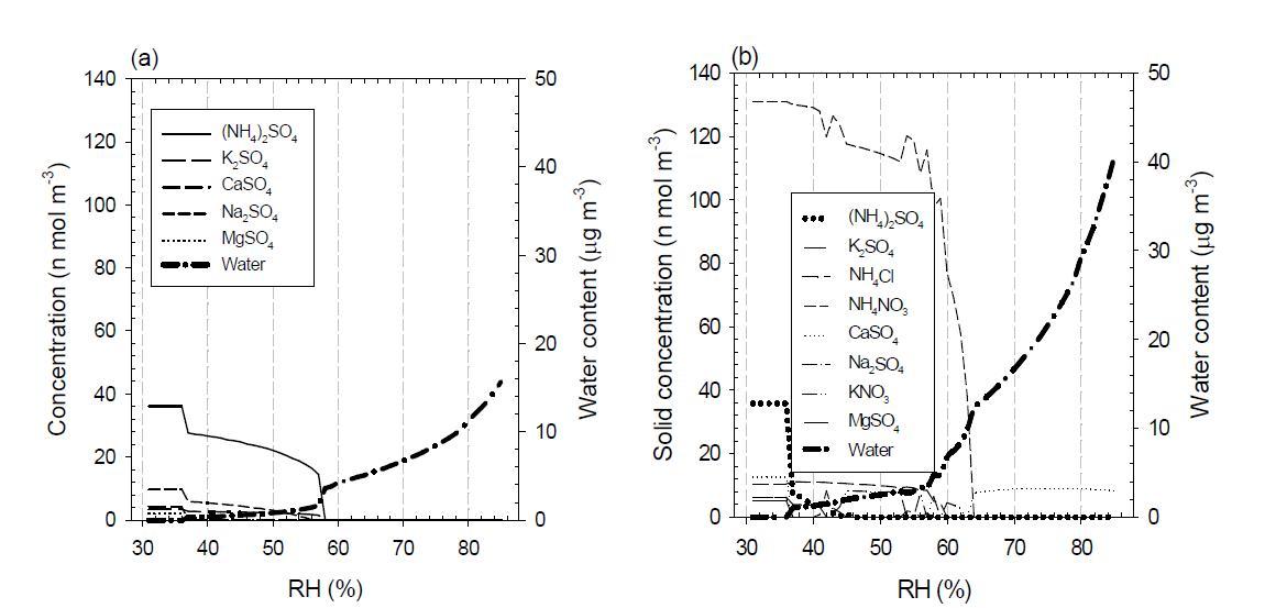 Particle water content and solid phase concentration with relative humidity in Na+-NH4+-SO42--NO3--Cl-- Ca2+-K+-Mg2+-CO32--Water system at (a) Gosan and (b)Seoul.
