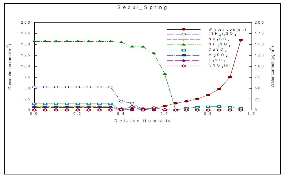 Estimated particle composition over relative humidity for spring at Seoul.
