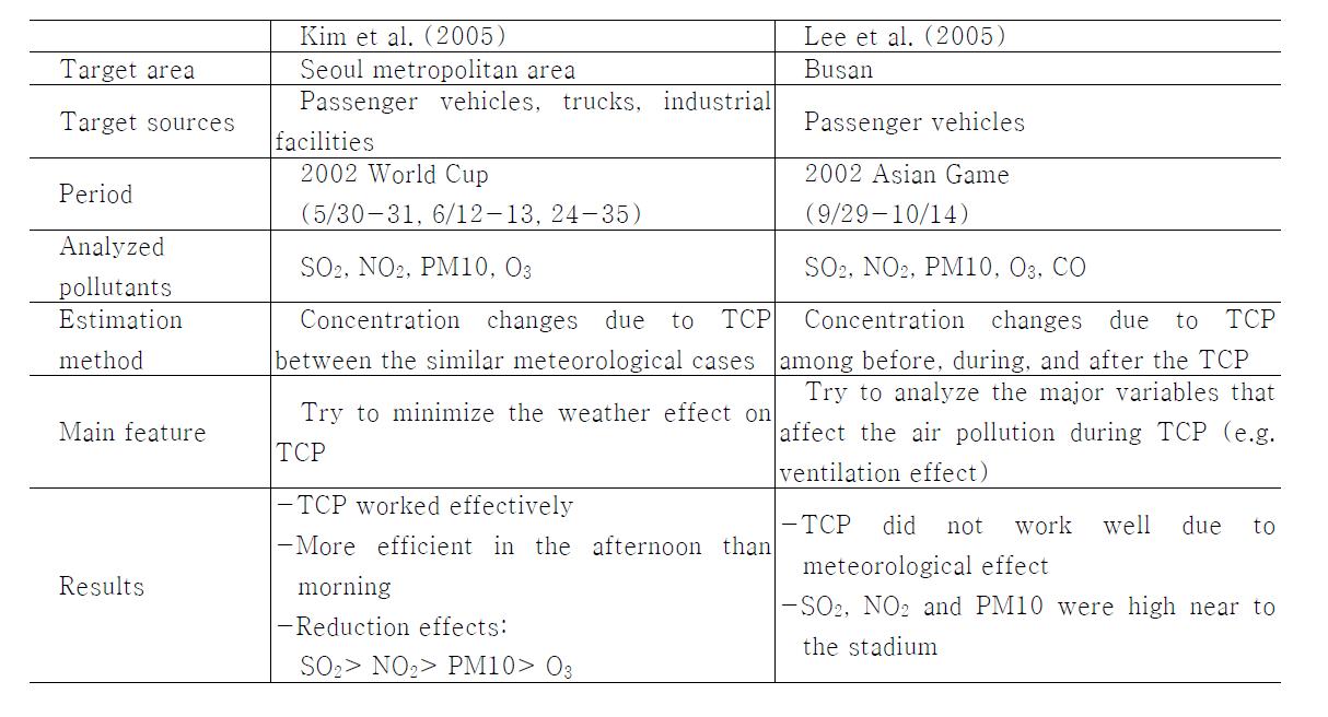 Comparison of the studies on the effects of traffic control programs (TCP).