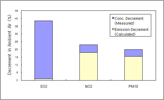 Traffic control effect on ambient air.