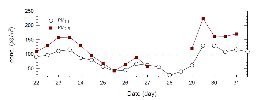 Daily average concentration of PM2.5 observed at Hawolgok-dong (KIST) and PM10 observed at Gilum-dong, Seongbuk-gu, Seoul (July 2005).