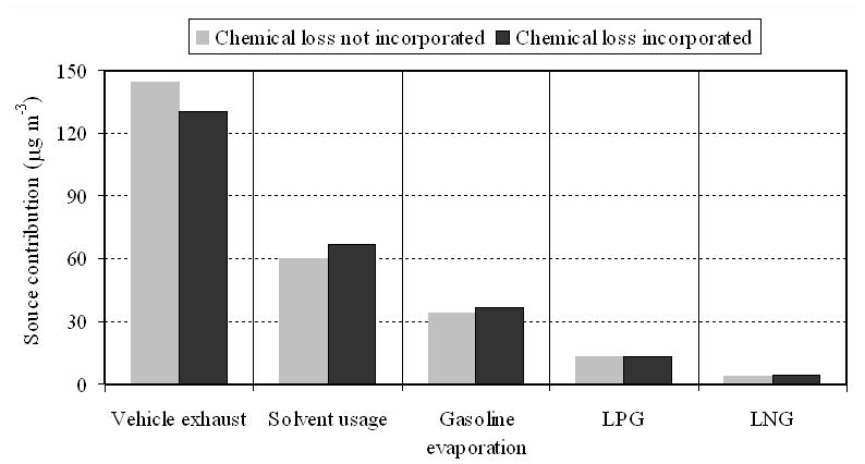 Comparison of the CMB modeling result when chemical loss process was incorporated and not incorporated