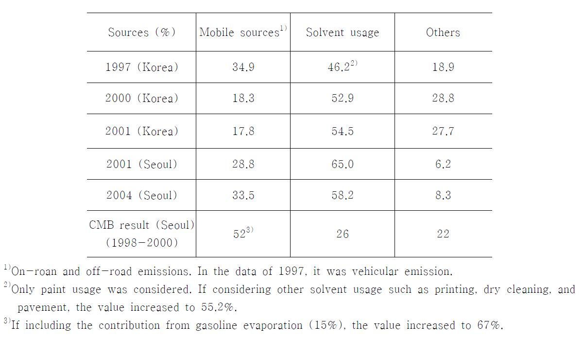 Emission inventories of VOCs in Korea and Seoul and CMB modeling result