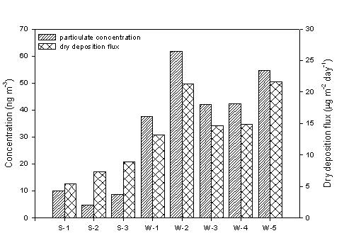 Particulate PAHs air concentrations and dry deposition fluxes at Seoul