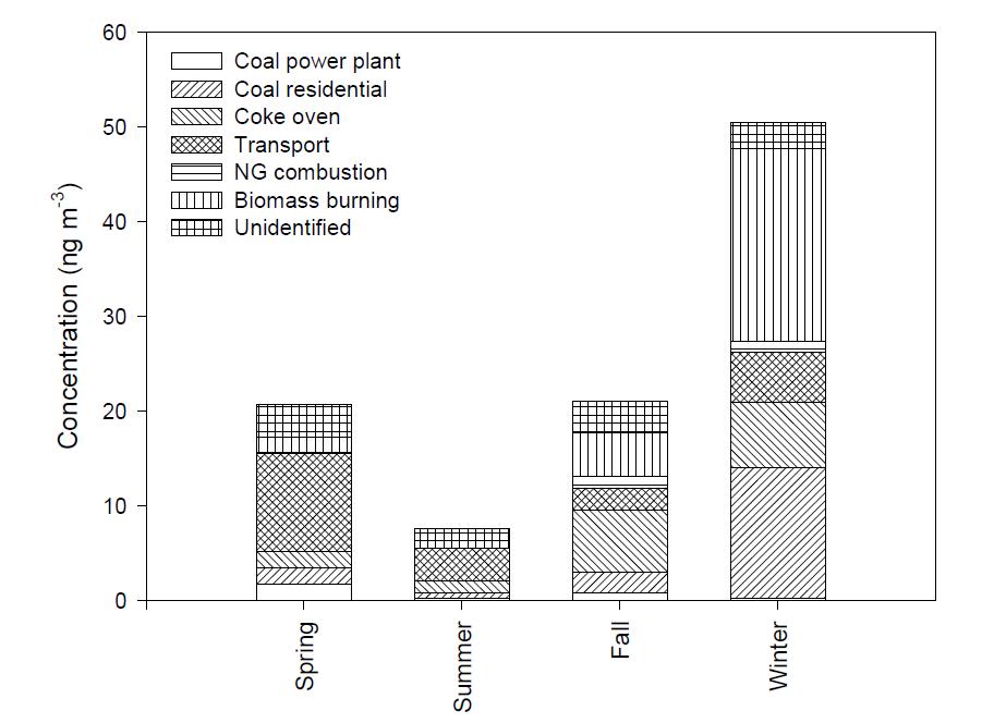 Seasonal source contributions to particulate PAHs at Seoul.