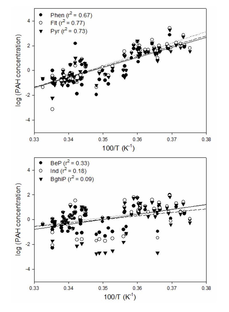 Correlations of the inverse ambient temperature (1/T) with the concentrations in log scale for individual PAH compounds of (a) the lower molecular weight (MW) species Phen, Flt, and Pyr (MW: 178 ～ 202) and (b) the higher MW species BeP, Ind, and BghiP (MW: 252 ～ 276) at Seoul.