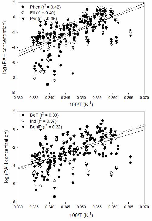 Correlations of the inverse ambient temperature (1/T) with the concentrations in log scale for individual PAH compounds of (a) the lower molecular weight (MW) species Phen, Flt, and Pyr (MW: 178 ～ 202) and (b) the higher MW species BeP, Ind, and BghiP (MW: 252 ～ 276) at Gosan.