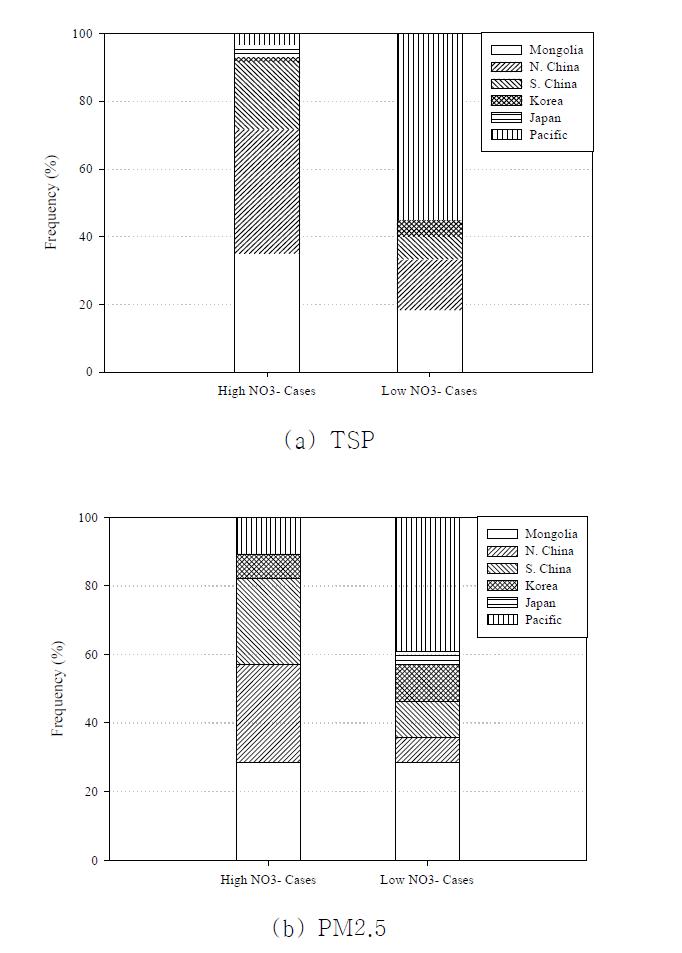 Contributions of air parcel trajectories in each sector on the high and low nitrate cases.