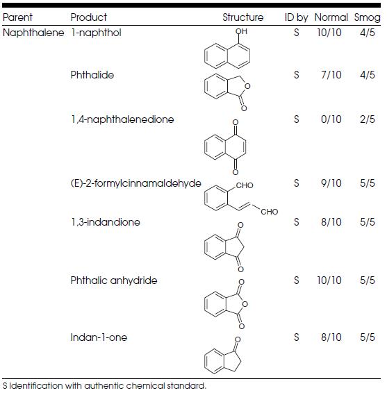 Products of the Naphthalene/OH radical reaction found in Normal and Smog samples from Seoul, Korea.