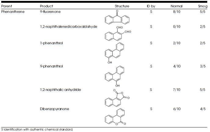 Products of Phenanthrene found in Normal and Smog samples from Seoul, Korea