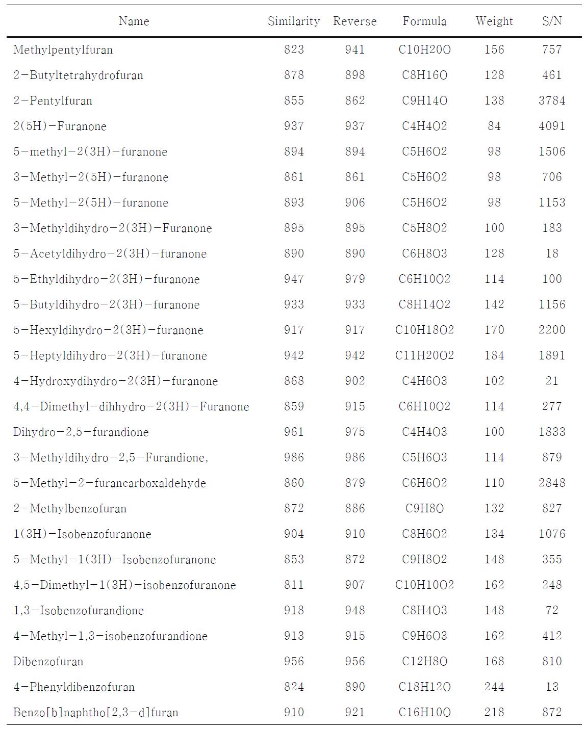 List of identified furans in PM 2.5.