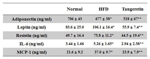 Adipocytokine 분비에 대한 Tangeretin의 효과 Values are mean¡ ±SE. *p<0.05 vs. normal, **p<0.05 vs. HFD