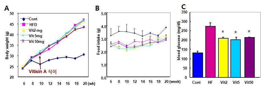 Vitisin A에 의한 체중과 Food intake 변화 (*, P<0.05)