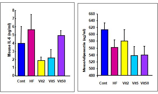 Vitisin A에 의한 cytokine의 발현 변화