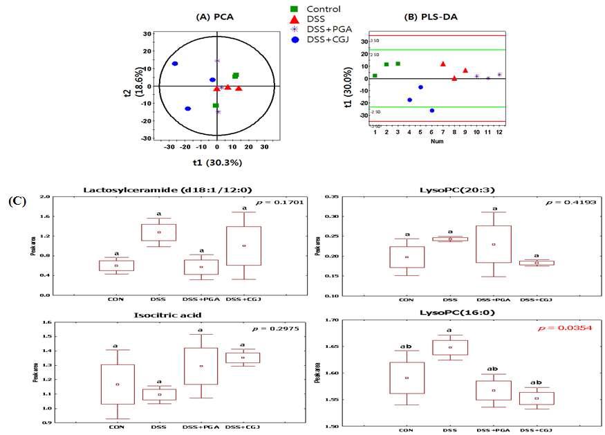 BL67 표준제조 청국장을 섭취한 염증모델쥐와 염증유발쥐의 plasma 대사체 분석: PCA score plots (A), PLS-DA scatter plot (B)와 주요 대사체들의 box and whisker