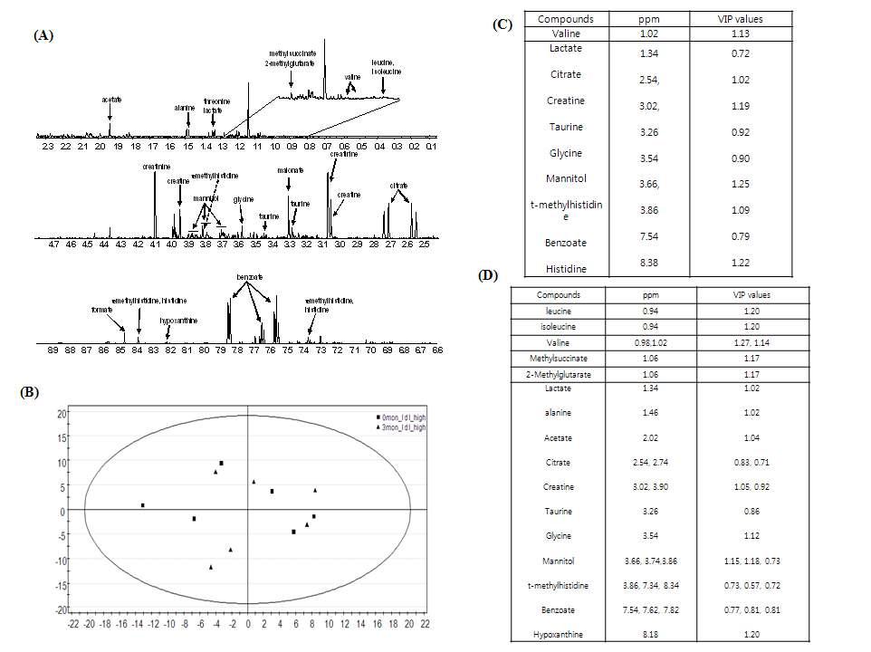 FRPP 환을 섭취한 피험자의 post-dose(3개월) 1H-NMR spectra의 assignment (A), 주성분분석에 의한 LDL이 감소한 군의 pre-dose(0개월)와 post-dose(3개월) sample의 metabolomic profiling(B), post-dose군의 urine sample의 VIP 값 (C), pre-dose군의 urine sample의 VIP값 (D)