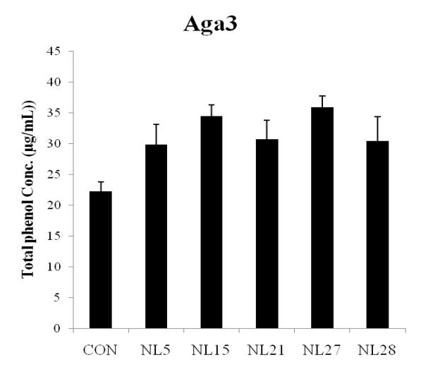 Total phenolic contents of Aga 3 of soybean fermented with various strains of Asp.oryzae for 4 days.