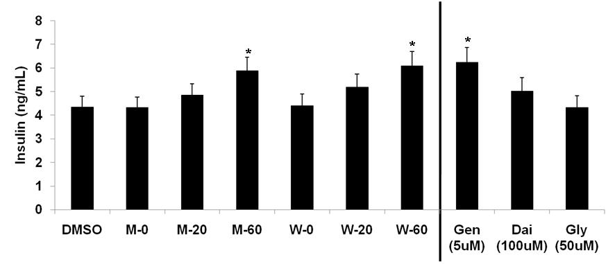Min6 cell에서 메주 추출물이 포도당 자극에 의한 인슐린 분비에 미치는 영향