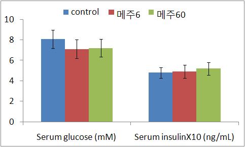 serum glucose and insulin levels