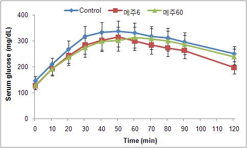 Changes of serum glucose levels during oral glucose tolerance test