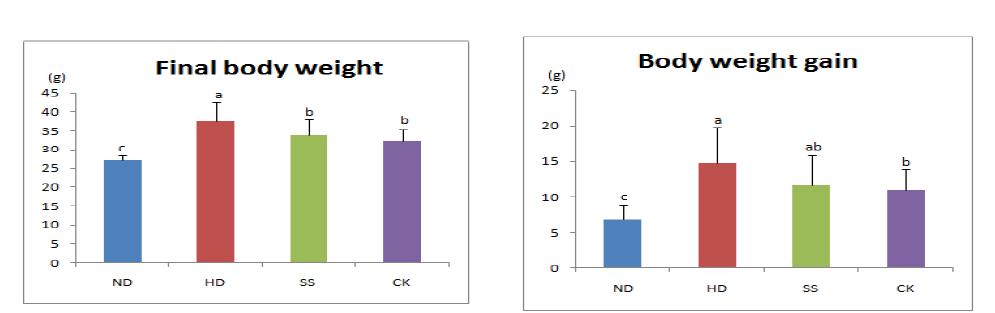 Final body weight and body weight gain. All values are mean±SD. Values with different superscripts are significantly different among high fat diet groups by ANOVA with Duncan