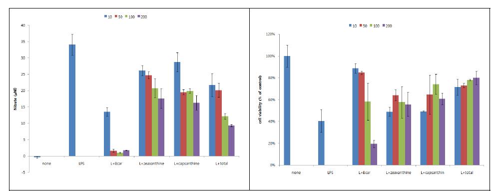 고추장 색소에서 NO생성 및 cell viability 미치는 영향