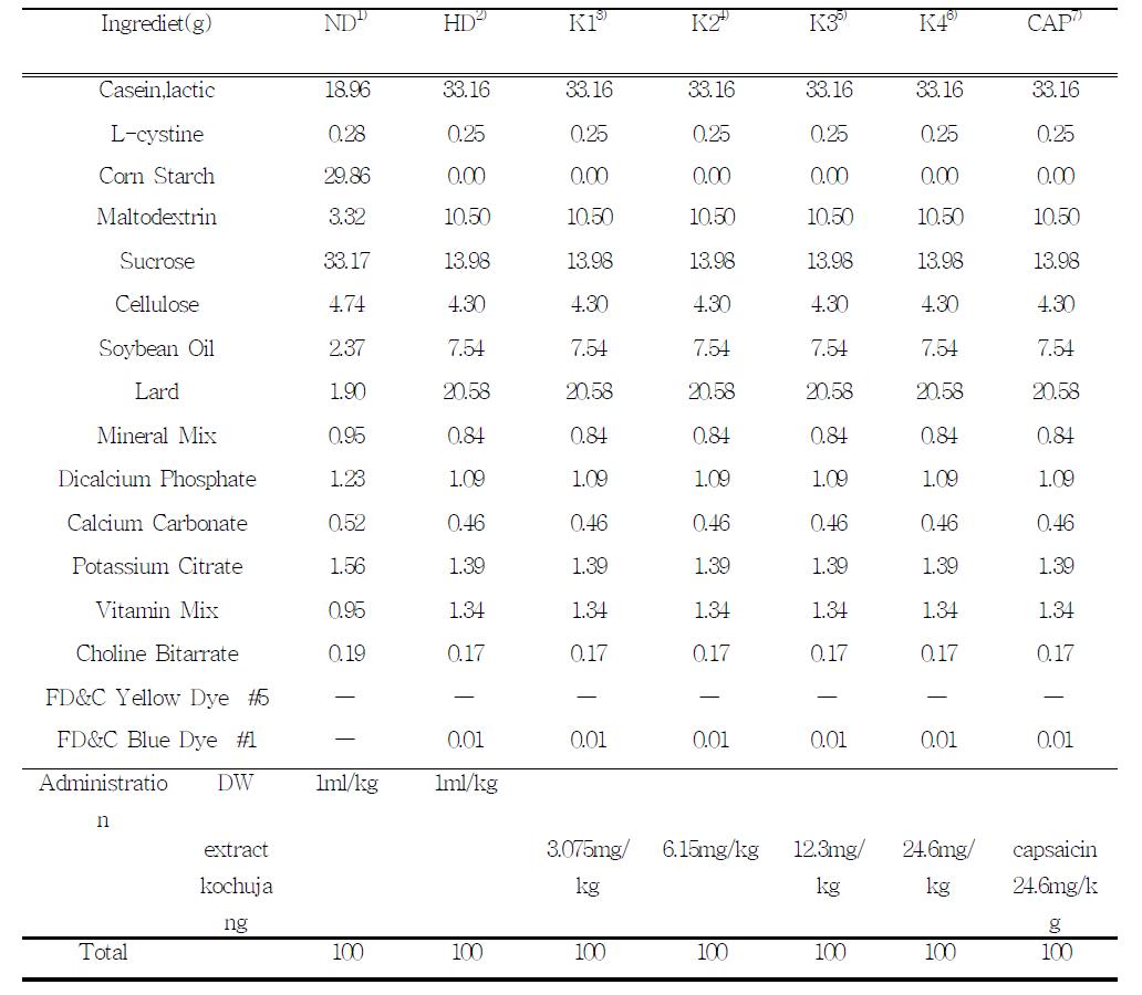 Composition of experimental diets