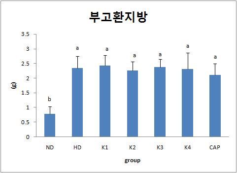 Epididymal fat weight