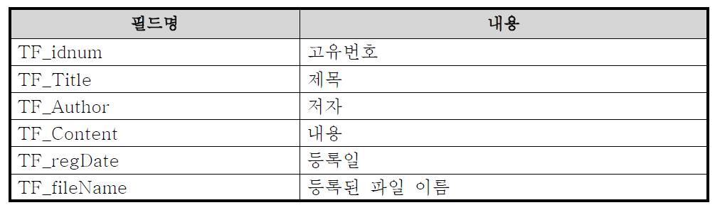 T_fileBoard : 게시판 DB table