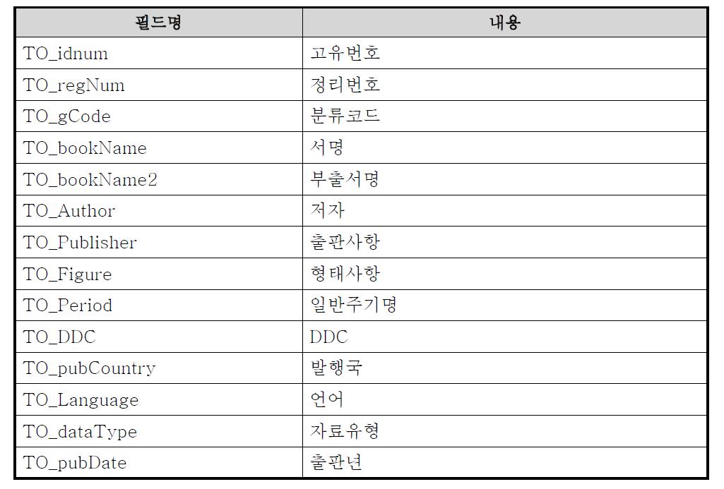 T_industry : 산업정보 DB table