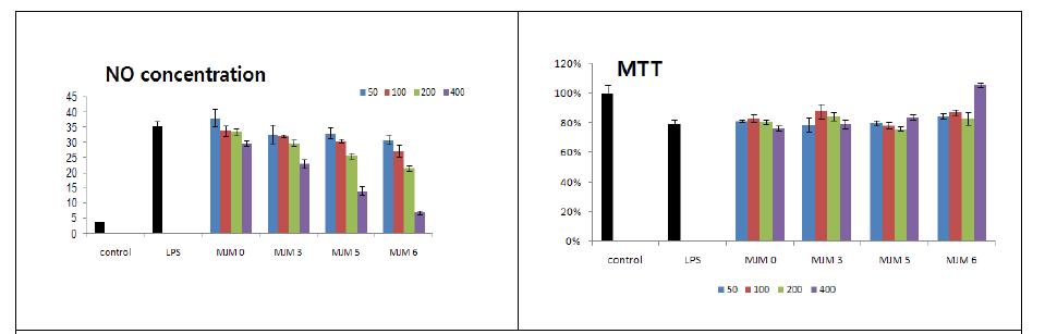 표준제조 메주의 NO, MTT에 미치는 영향