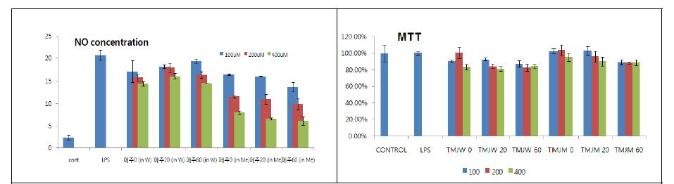 전통제조 메주의 NO, MTT에 미치는 영향