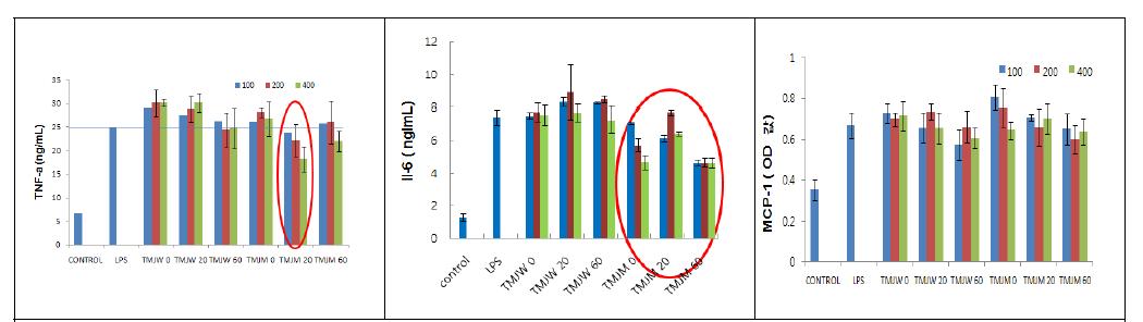 전통메주의 cytokine의 발현에 미치는 효과