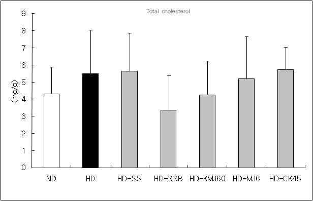 Lipid concentration in serum