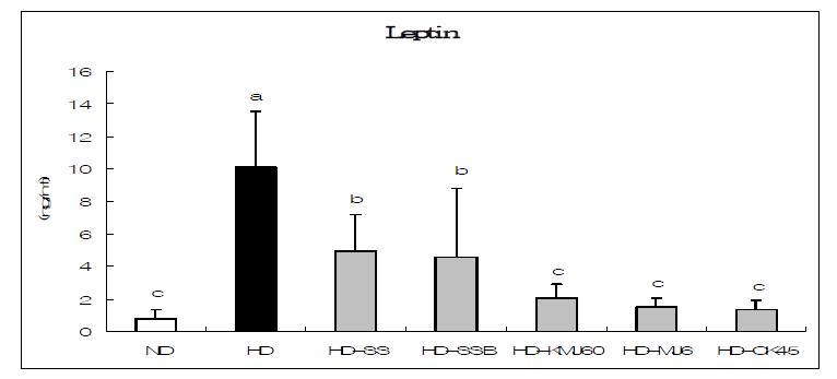 Concentrations leptin in serum