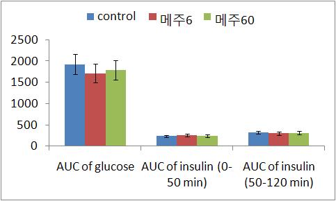 Area under the curve of glucose and insulin during OGTT