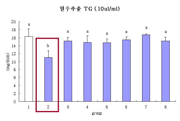 Concentrations of triglyceride in 3T3-L1 cell